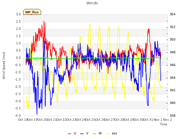 plot of Winds