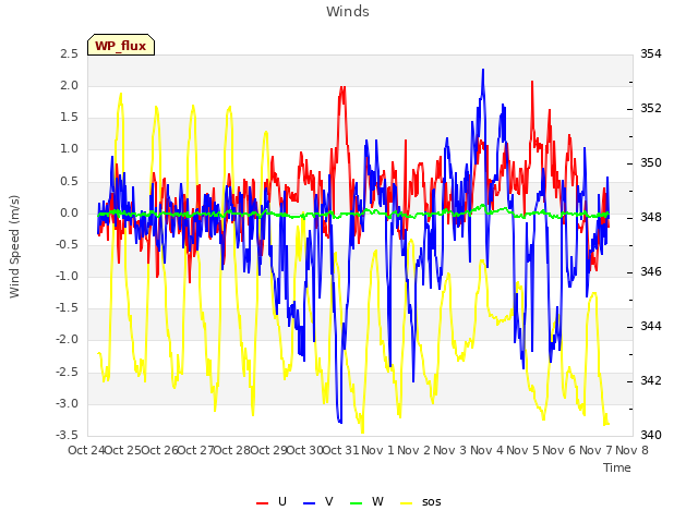 plot of Winds