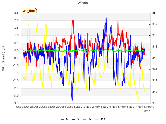 plot of Winds