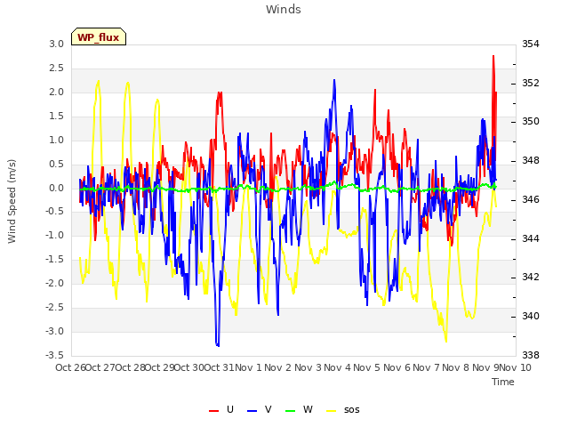 plot of Winds