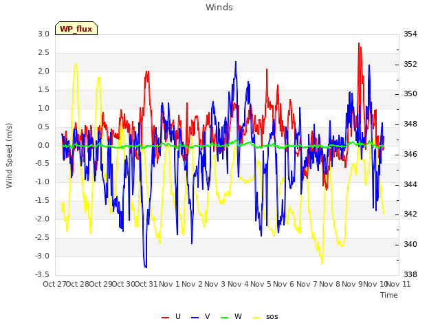 plot of Winds