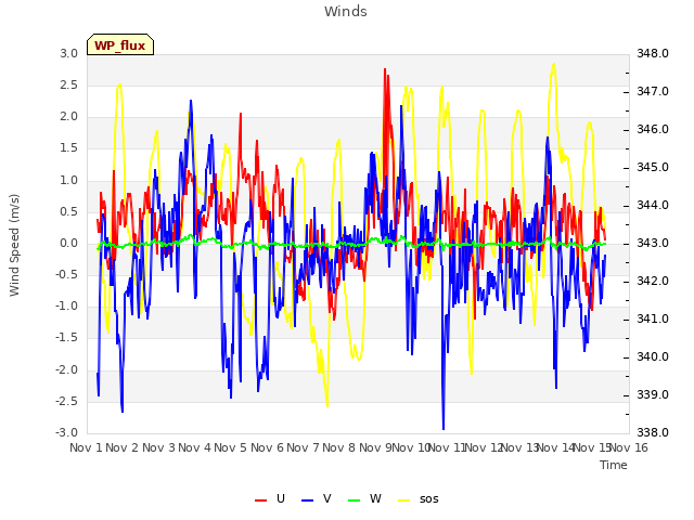 plot of Winds