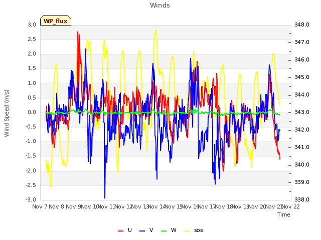 plot of Winds