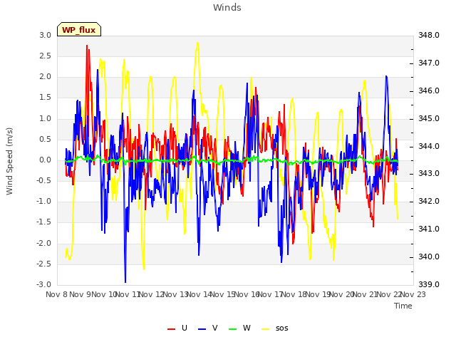 plot of Winds