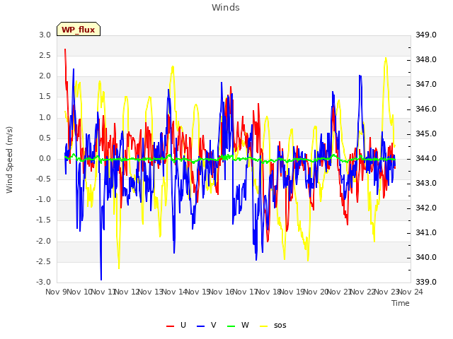 plot of Winds