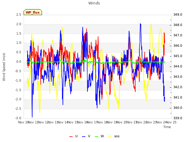 plot of Winds