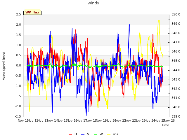 plot of Winds