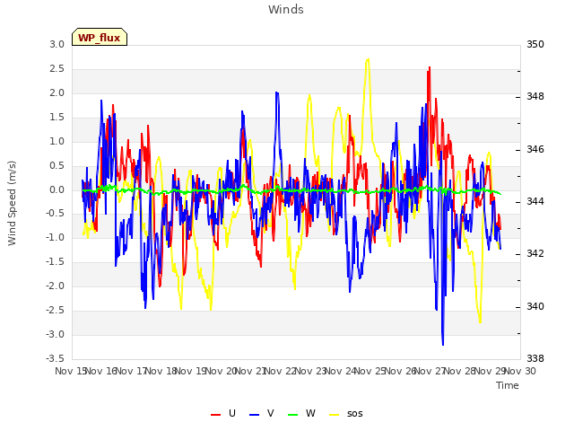 plot of Winds