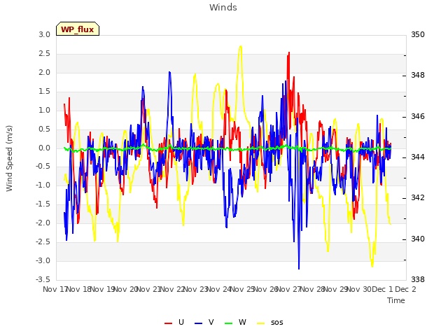 plot of Winds