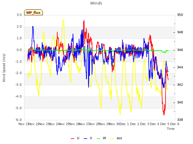 plot of Winds