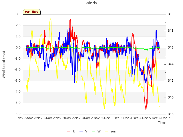 plot of Winds