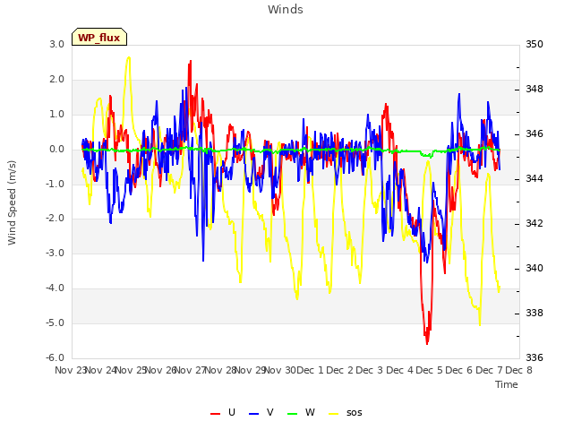 plot of Winds