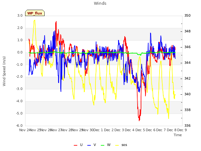 plot of Winds