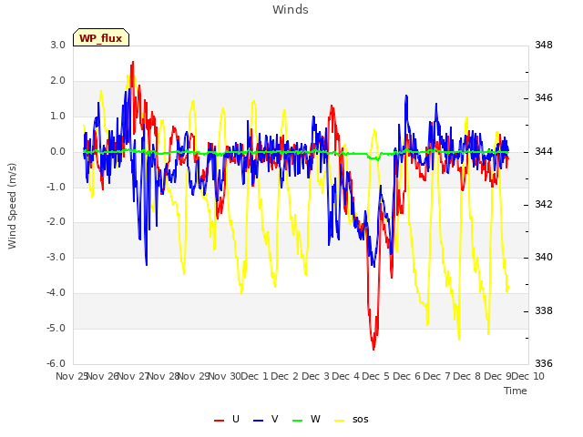 plot of Winds