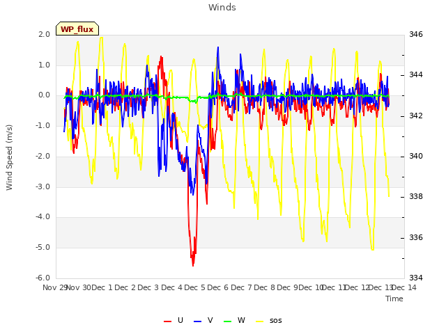 plot of Winds