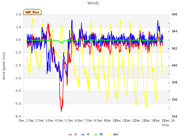 plot of Winds