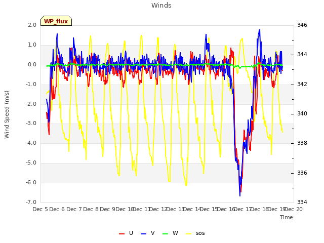 plot of Winds