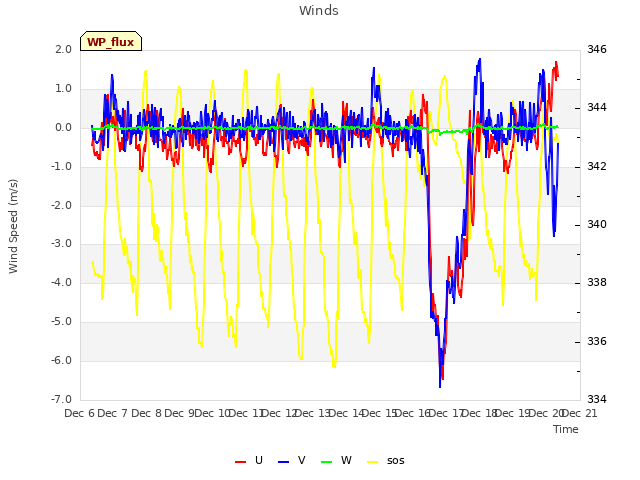 plot of Winds