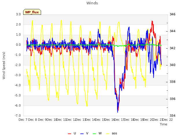 plot of Winds