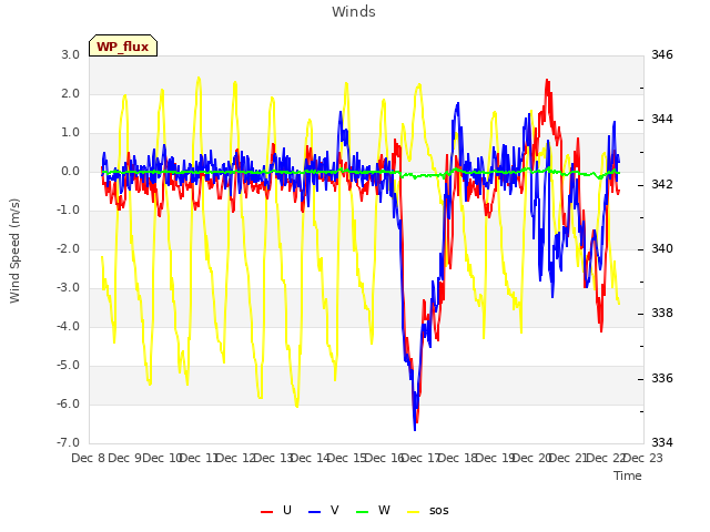 plot of Winds