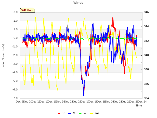 plot of Winds