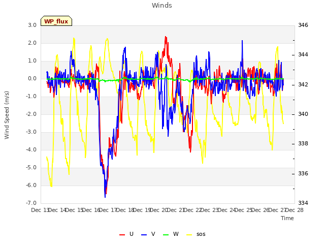 plot of Winds