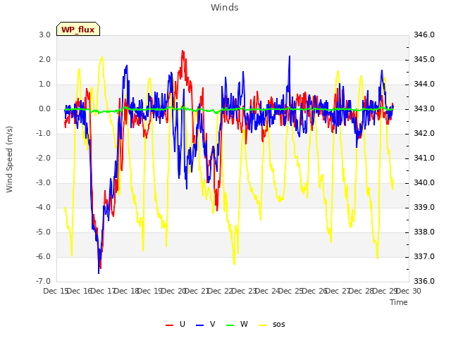 plot of Winds