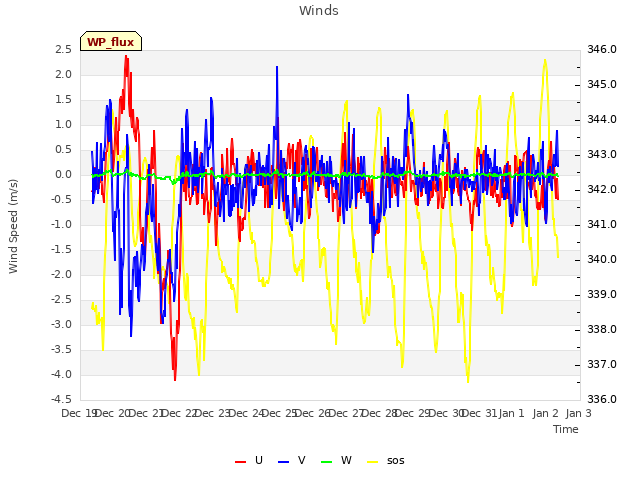 plot of Winds