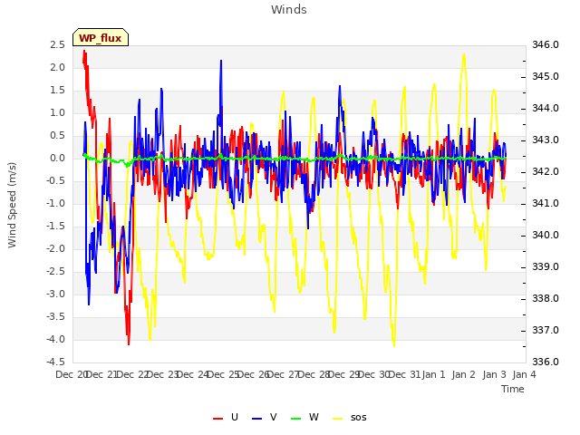 plot of Winds