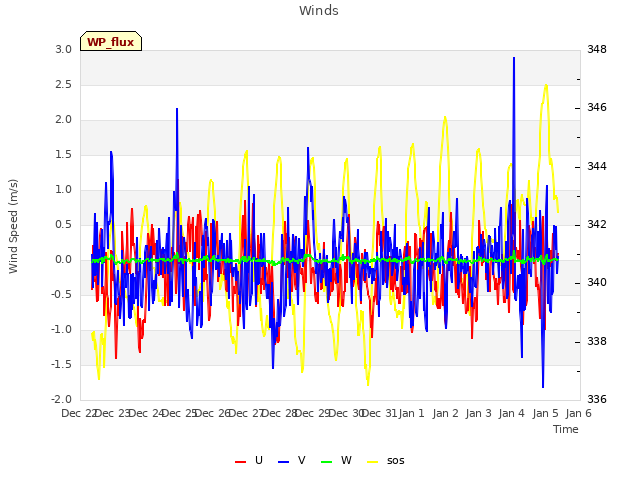 plot of Winds