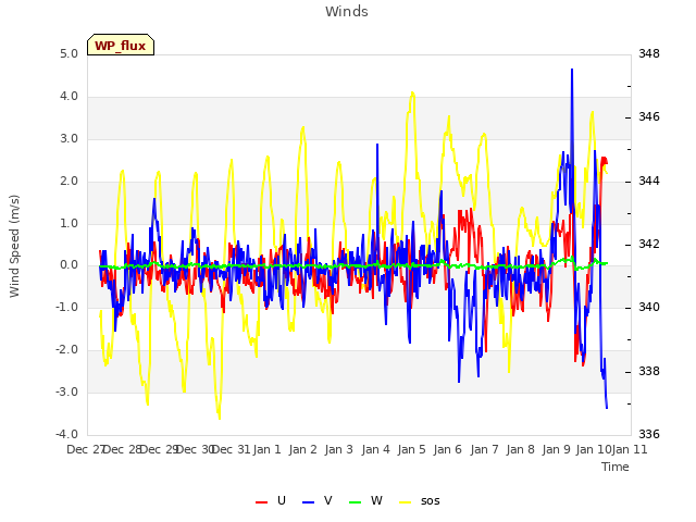 plot of Winds