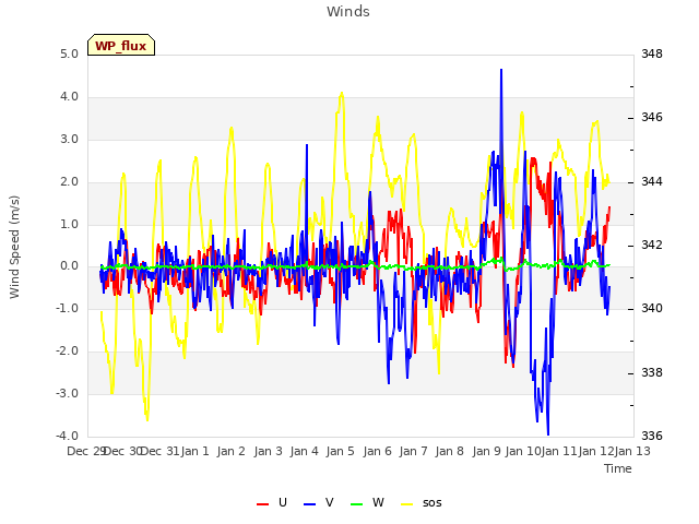 plot of Winds