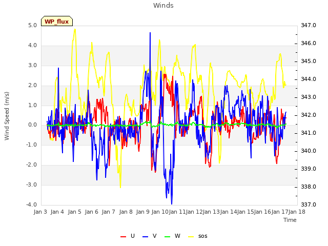 plot of Winds