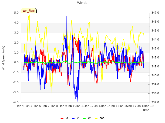 plot of Winds