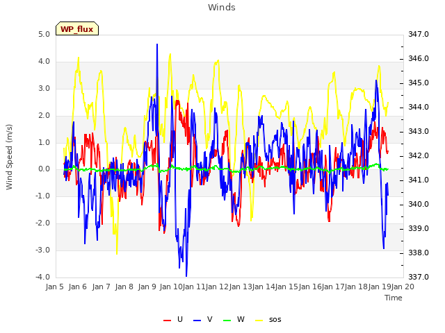 plot of Winds