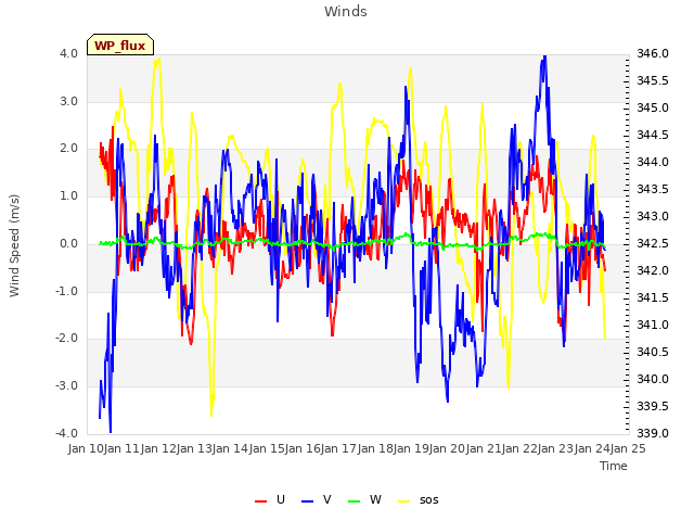 plot of Winds