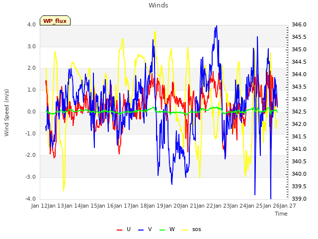 plot of Winds