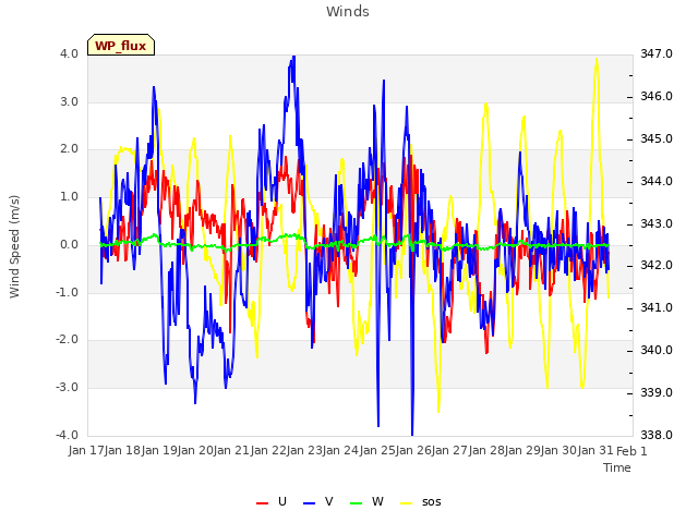 plot of Winds