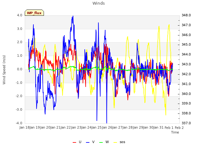 plot of Winds