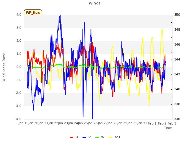 plot of Winds