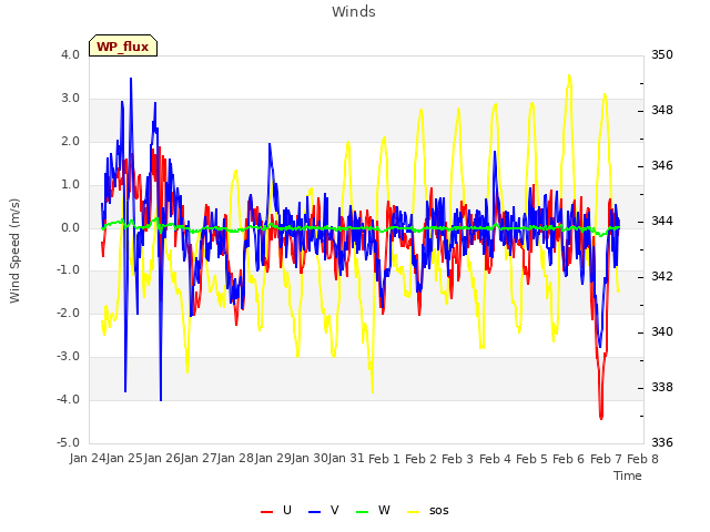 plot of Winds