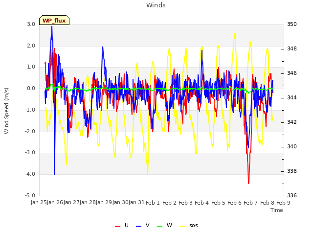 plot of Winds