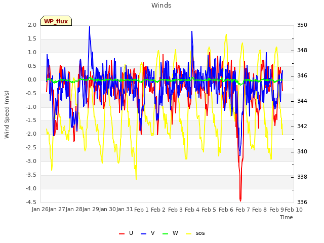 plot of Winds