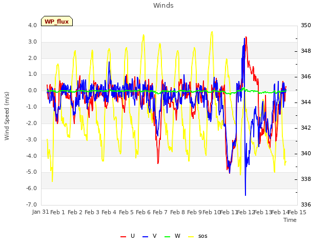 plot of Winds