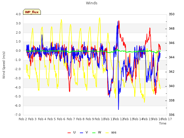 plot of Winds