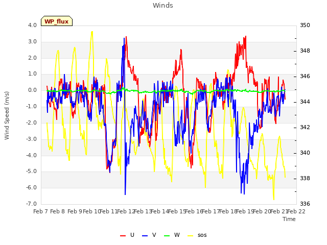 plot of Winds