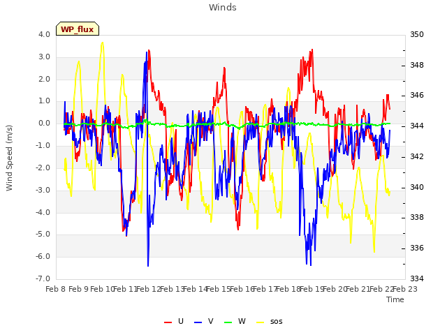 plot of Winds