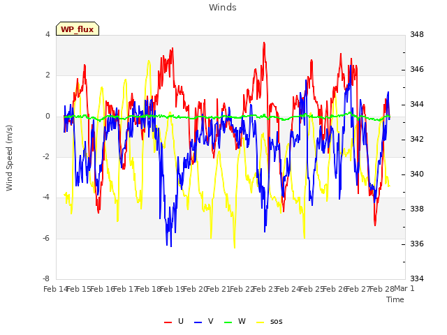 plot of Winds