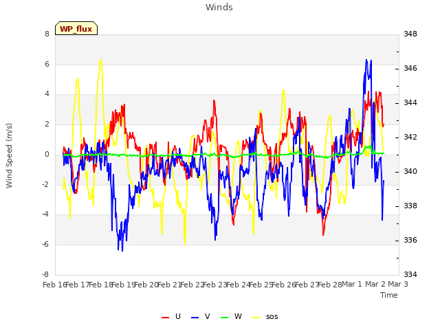 plot of Winds