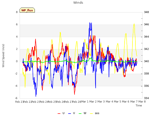 plot of Winds